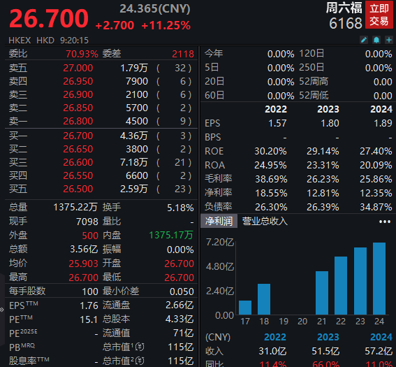 大福证券 V观财报｜周六福上市首日高开超11% 总市值115亿港元