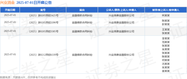 德旺配资 兴业消金作为原告/上诉人的4起涉及金融借款合同纠纷的诉讼将于2025年7月1日开庭