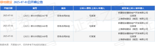 九鼎配资 绿地建设作为被告/被上诉人的3起涉及劳务合同纠纷的诉讼将于2025年7月1日开庭