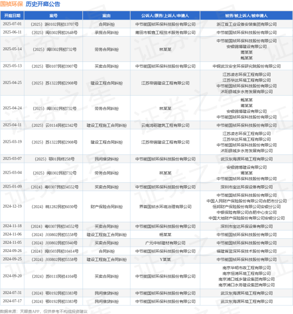 凯狮优配 国祯环保作为原告/上诉人的1起涉及合同纠纷的诉讼将于2025年7月1日开庭