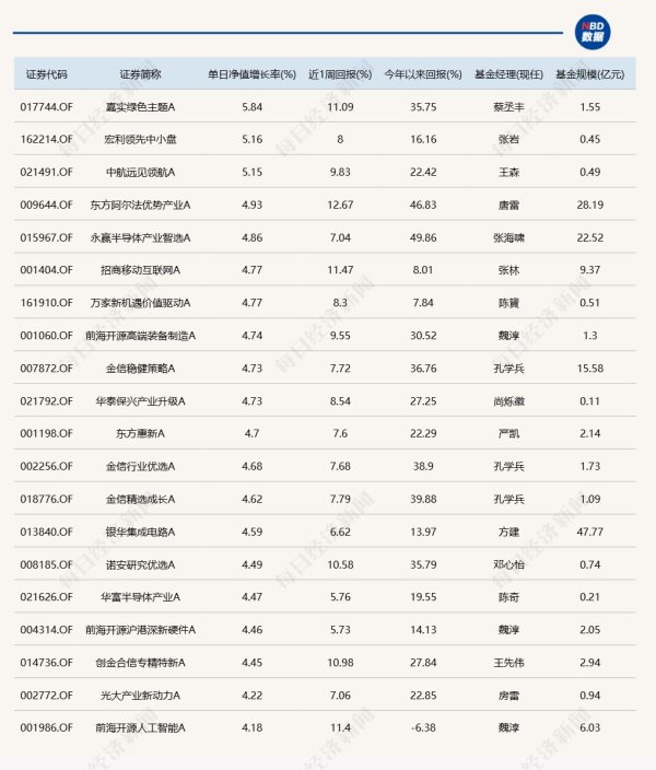 股天下 A股探底回升，超20只基金单日涨超4%